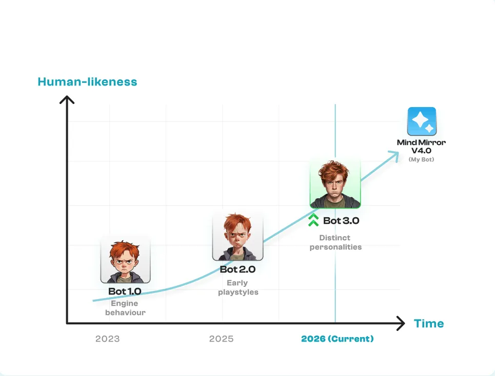 Evolution of Chessiverse bots over time